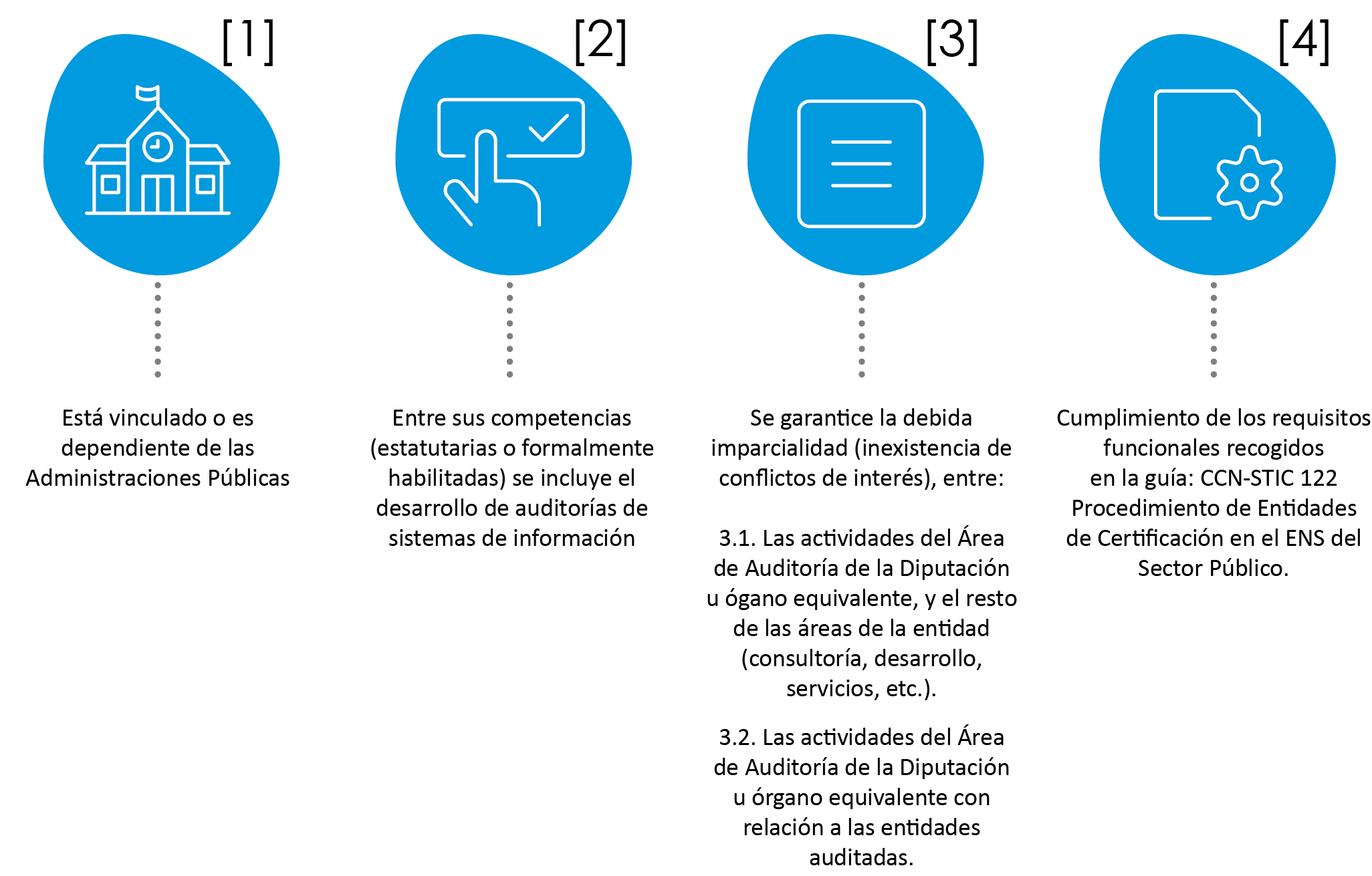 Diputación u Órgano equivalente como entidad de certificación del ENS